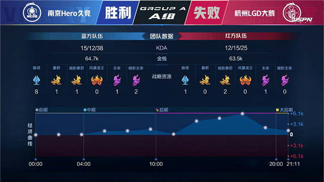 春季赛快讯：杭州LGD大鹅战胜南京Hero，江城澜进入猎杀状态