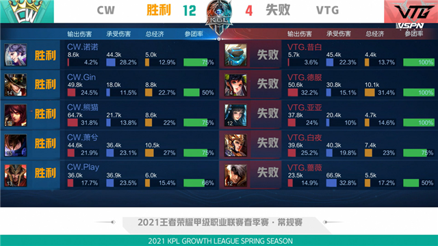 K甲春季赛快讯：VTG五局鏖战险胜CW，亚亚王昭君极限抢风暴龙王