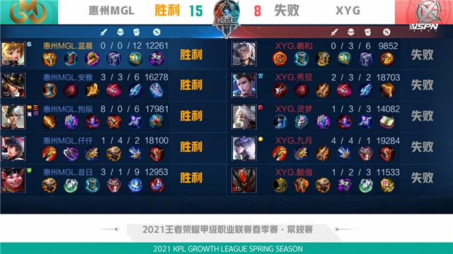 K甲春季赛快讯：XYG战胜惠州MGL，九月橘右京极限抢龙逆天翻盘