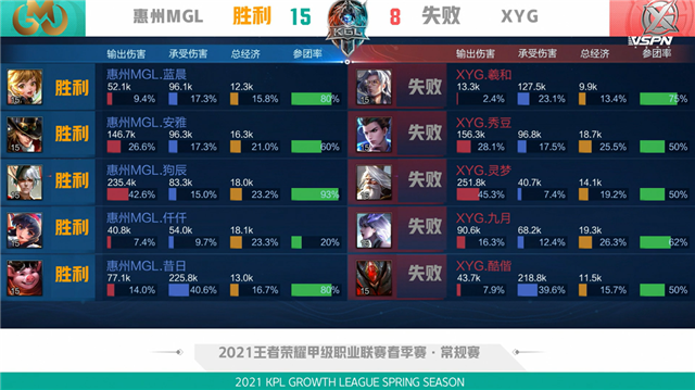 K甲春季赛快讯：XYG战胜惠州MGL，九月橘右京极限抢龙逆天翻盘