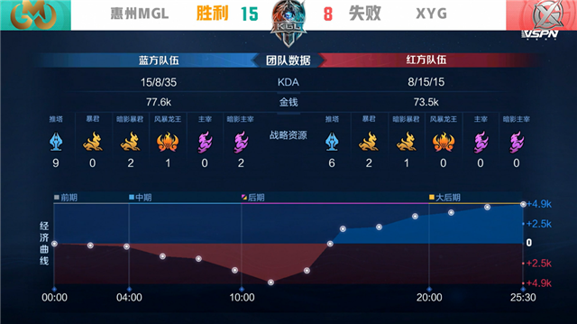 K甲春季赛快讯：XYG战胜惠州MGL，九月橘右京极限抢龙逆天翻盘