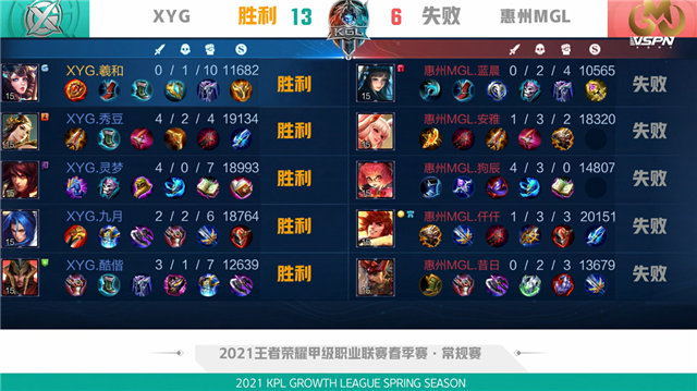 K甲春季赛快讯：XYG战胜惠州MGL，九月橘右京极限抢龙逆天翻盘