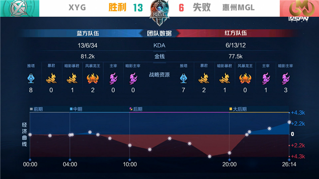 K甲春季赛快讯：XYG战胜惠州MGL，九月橘右京极限抢龙逆天翻盘