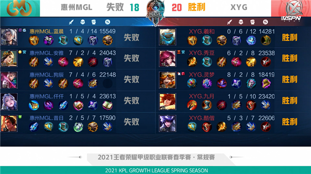 K甲春季赛快讯：XYG战胜惠州MGL，九月橘右京极限抢龙逆天翻盘