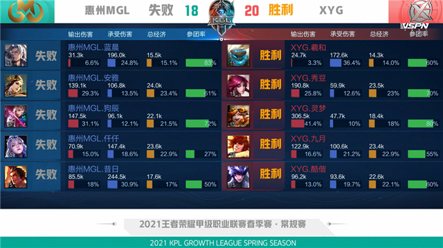 K甲春季赛快讯：XYG战胜惠州MGL，九月橘右京极限抢龙逆天翻盘