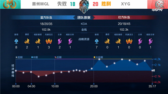 K甲春季赛快讯：XYG战胜惠州MGL，九月橘右京极限抢龙逆天翻盘