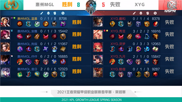 K甲春季赛快讯：XYG战胜惠州MGL，九月橘右京极限抢龙逆天翻盘