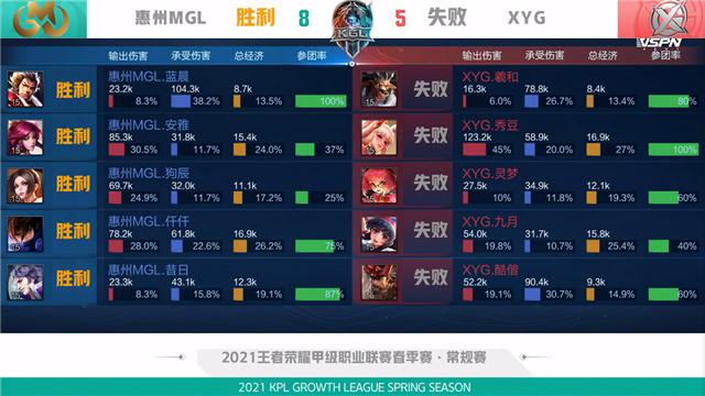 K甲春季赛快讯：XYG战胜惠州MGL，九月橘右京极限抢龙逆天翻盘