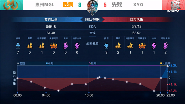 K甲春季赛快讯：XYG战胜惠州MGL，九月橘右京极限抢龙逆天翻盘