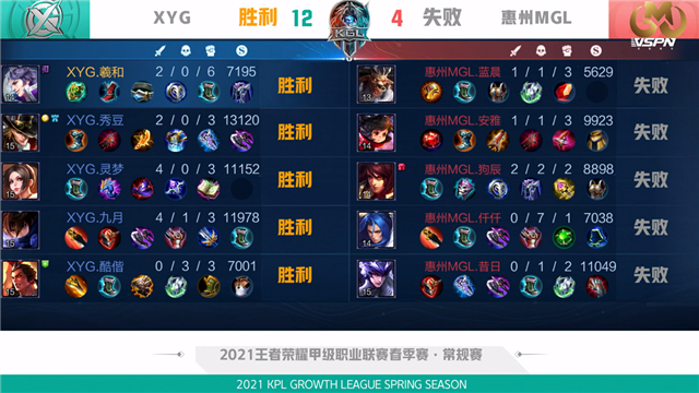 K甲春季赛快讯：XYG战胜惠州MGL，九月橘右京极限抢龙逆天翻盘