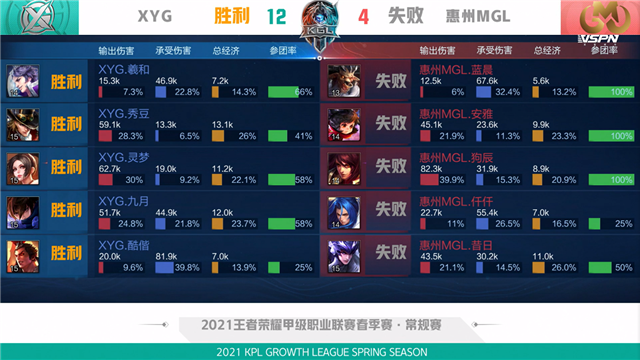 K甲春季赛快讯：XYG战胜惠州MGL，九月橘右京极限抢龙逆天翻盘