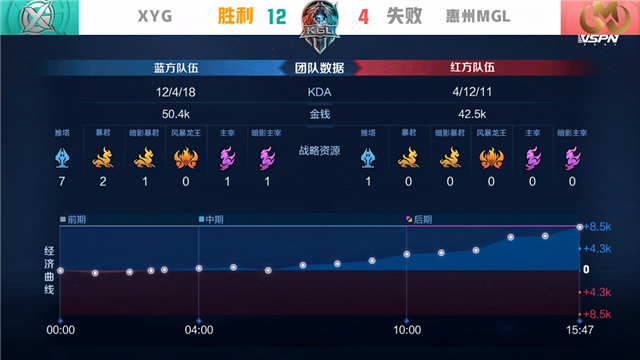 K甲春季赛快讯：XYG战胜惠州MGL，九月橘右京极限抢龙逆天翻盘