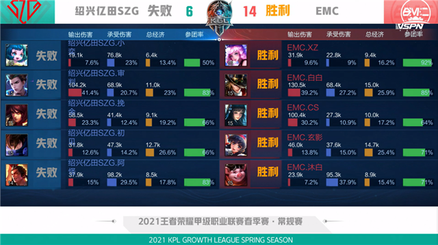 K甲春季赛快讯：绍兴亿田SZG战胜EMC，阿怪哪吒千里追敌豪取三杀