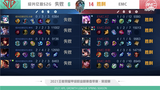K甲春季赛快讯：绍兴亿田SZG战胜EMC，阿怪哪吒千里追敌豪取三杀
