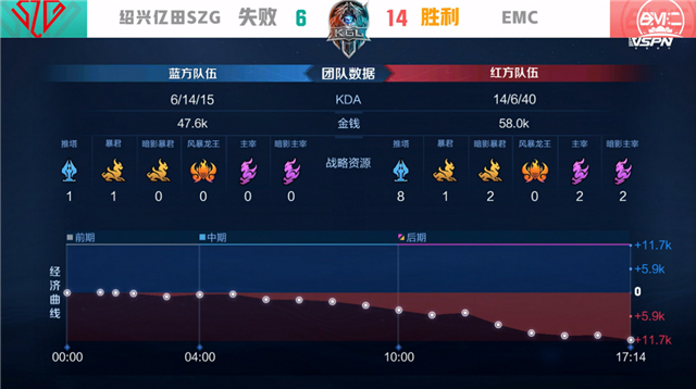 K甲春季赛快讯：绍兴亿田SZG战胜EMC，阿怪哪吒千里追敌豪取三杀