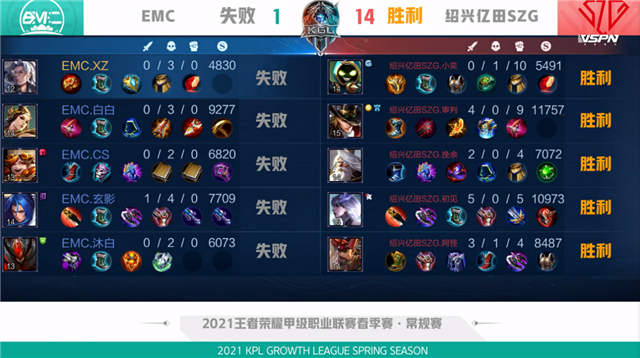 K甲春季赛快讯：绍兴亿田SZG战胜EMC，阿怪哪吒千里追敌豪取三杀