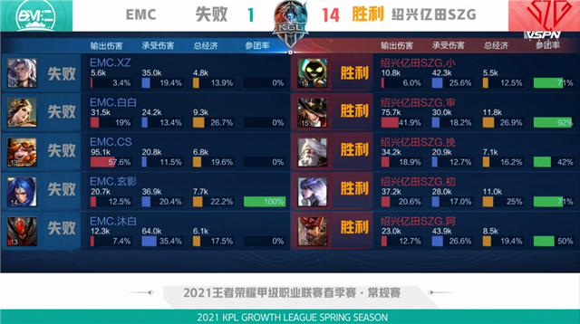K甲春季赛快讯：绍兴亿田SZG战胜EMC，阿怪哪吒千里追敌豪取三杀