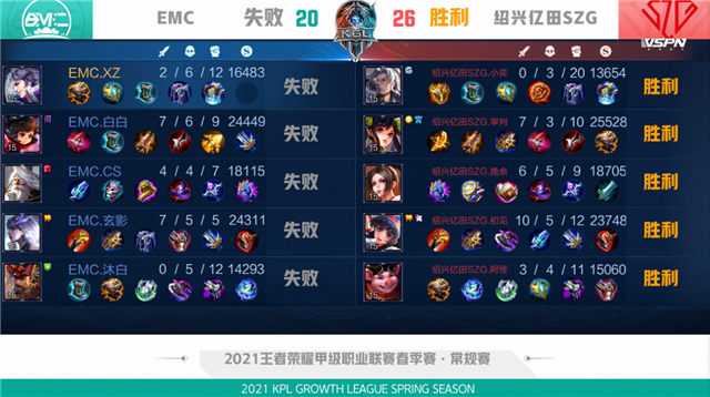 K甲春季赛快讯：绍兴亿田SZG战胜EMC，阿怪哪吒千里追敌豪取三杀