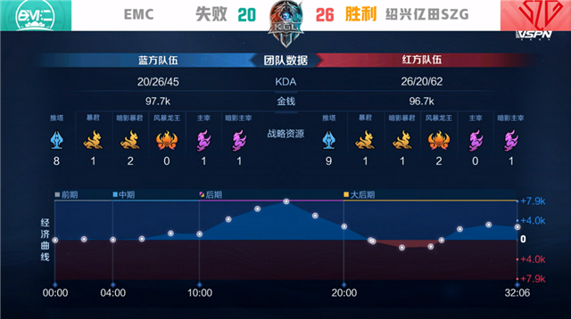 K甲春季赛快讯：绍兴亿田SZG战胜EMC，阿怪哪吒千里追敌豪取三杀