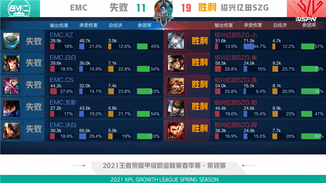 K甲春季赛快讯：绍兴亿田SZG战胜EMC，阿怪哪吒千里追敌豪取三杀