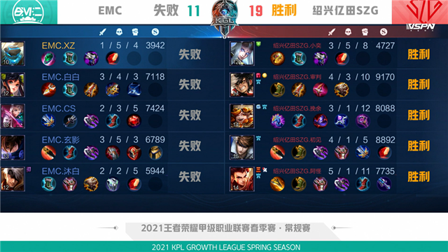K甲春季赛快讯：绍兴亿田SZG战胜EMC，阿怪哪吒千里追敌豪取三杀