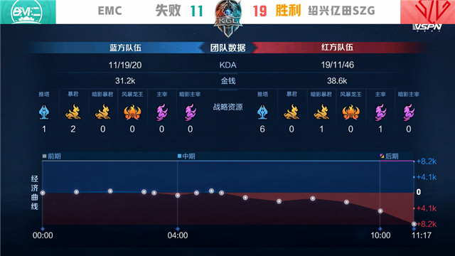 K甲春季赛快讯：绍兴亿田SZG战胜EMC，阿怪哪吒千里追敌豪取三杀